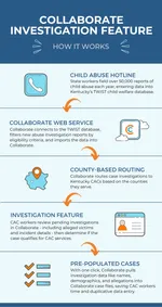 Infographic of CAC Kentucky's Collaborate data integration.