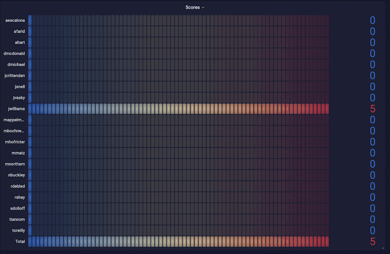 Animated GIF of our CTF leaderboard.