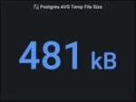 Screenshot of AWS managed Grafana Postgres average temp file size panel.