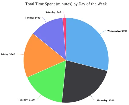 Screenshot of pie chart showing staff time spent by day of week.