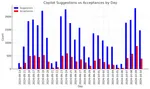 Bar chart showing GitHub Copilot usage over days.