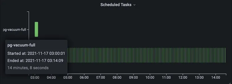 Screenshot of completed Grafana panel for monitoring scheduled tasks.