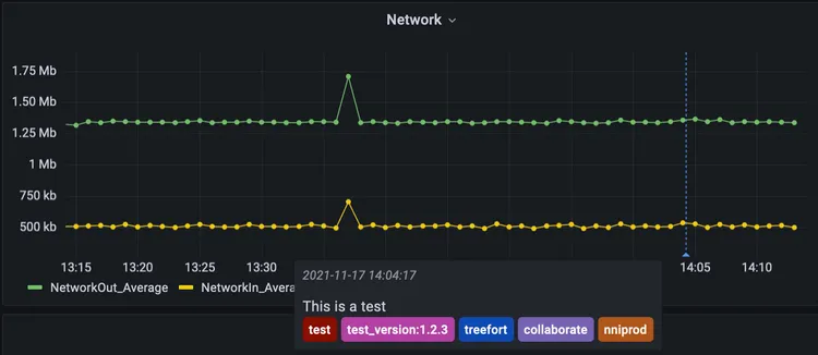 Screenshot of AWS managed Grafana network traffic dashboard.