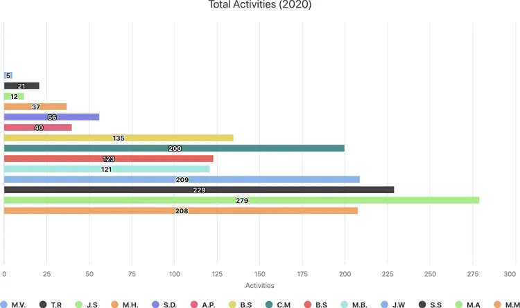 Screenshot showing bar chart of our 2020 exercise activites, generated in MainEvent.